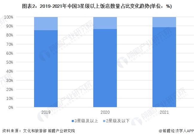 乐鱼体育平台2022年中国星级饭店行业竞争格局及市场份额分析 中高端星级饭店数量(图2)