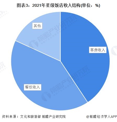 乐鱼体育平台2022年中国星级饭店行业竞争格局及市场份额分析 中高端星级饭店数量(图3)