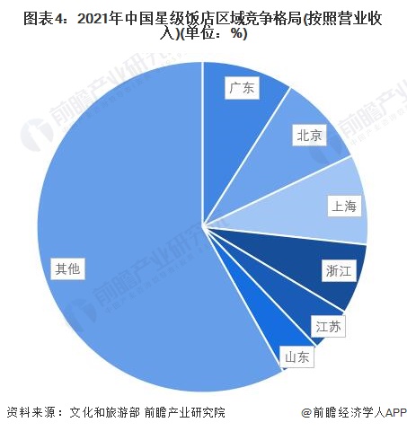 乐鱼体育平台2022年中国星级饭店行业竞争格局及市场份额分析 中高端星级饭店数量(图4)